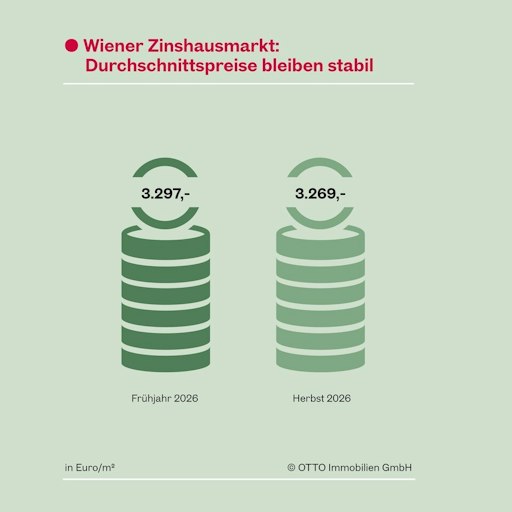 Vorschau Bild von Grafik Wiener Zinshausmarkt: Durchschnittspreise bleiben stabil