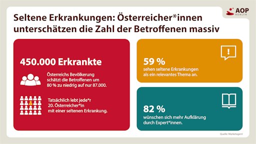 Vorschau Bild von Infografik zur AOP Health Umfrage zur Wahrnehmung von seltenen
Erkrankungen in Österreich: "Österreicher+innen unterschätzen die
Zahl der Betroffenen massiv"