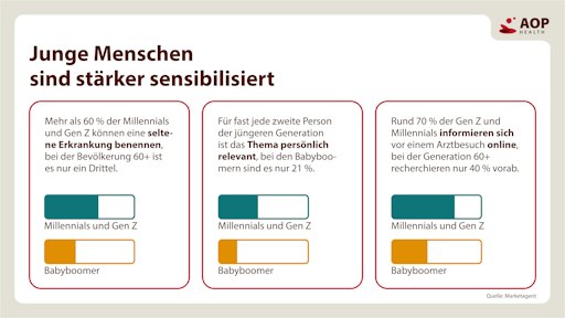 Vorschau Bild von Infografik zur AOP Health Umfrage zur Wahrnehmung von seltenen
Erkrankungen in Österreich: "Junge Menschen sind stärker
sensibilisiert"