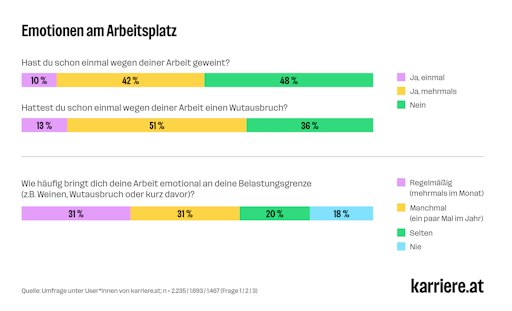 Gestapelte Balken: Emotionen am Arbeitsplatz; 52 Prozent haben
bereits wegen der Arbeit geweint, 64 Prozent hatten aus diesem Grund
bereits mindestens einmal einen Wutausbruch