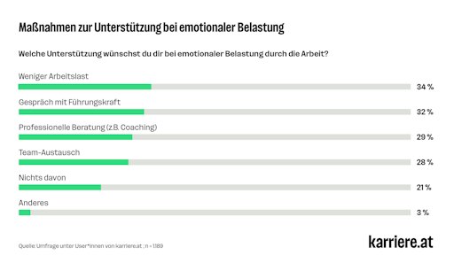 Vorschau Bild von Balkendiagramm: Welche Unterstützung wünschst du dir bei
emotionaler Belastung durch die Arbeit? Weniger Arbeitslast: 34 %,
Gespräch mit Führungskraft: 32 %, Professionelle Beratung (z.B.
Coaching): 29 %, Team-Austausch: 28 %, Nichts davon: 21 %, Anderes:
3 %