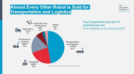 Vorschau Bild von Top applications for professional service robots Transportation
and logistics stays in the lead as top application, with 117,500
units sold in 2025. This was up 21%, and represents a market share
of 47%. These robots are primarily used for transportation as well
as for the automation of material flows and delivery processes..
Although traditional sales remained the main monetization channel,
RaaS business models continued to grow in popularity. In the US,
this already is the dominant business model. Hospitality robots rank
in second place. Machines for mobile guidance, information points in
public environments, and telepresence account for the majority of
these robots. The market for professional cleaning robots follows in
third place, with floor cleaning as the main application in this
segment. / IFR // Weiterer Text über ots und
www.presseportal.de/nr/115415 / Die Verwendung dieses Bildes für
redaktionelle Zwecke ist unter Beachtung aller mitgeteilten
Nutzungsbedingungen zulässig und dann auch honorarfrei.
Veröffentlichung ausschließlich mit Bildrechte-Hinweis.