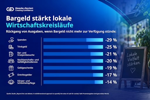 Bargeld hält das Leben vor Ort in Bewegung, vom Trinkgeld bis zur
Spende. (Quelle: Studie "Beyond the cost debate: A multidimensional
approach to quantify the value of cash for society", alle
Prozentangaben sind gerundete Werte) // Weiterer Text über ots und
www.presseportal.de/nr/32394 / Die Verwendung dieses Bildes für
redaktionelle Zwecke ist unter Beachtung aller mitgeteilten
Nutzungsbedingungen zulässig und dann auch honorarfrei.
Veröffentlichung ausschließlich mit Bildrechte-Hinweis.