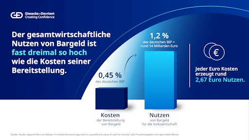Vorschau Bild von Bargeld ist nicht umsonst, es gibt der Gesellschaft aber fast
dreimal so viel zurück, wie es kostet. (Quelle: Studie "Beyond the
cost debate: A multidimensional approach to quantify the value of
cash for society", alle Prozentangaben sind gerundete Werte) //
Weiterer Text über ots und www.presseportal.de/nr/32394 / Die
Verwendung dieses Bildes für redaktionelle Zwecke ist unter
Beachtung aller mitgeteilten Nutzungsbedingungen zulässig und dann
auch honorarfrei. Veröffentlichung ausschließlich mit
Bildrechte-Hinweis.