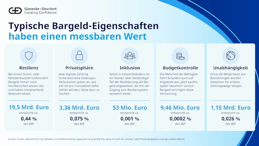 Vorschau Bild von Krisenfest, diskret, unabhängig: Was Bargeld leistet, lässt sich
jetzt beziffern. (Quelle: Studie "Beyond the cost debate: A
multidimensional approach to quantify the value of cash for
society", alle Prozentangaben sind gerundete Werte) // Weiterer Text
über ots und www.presseportal.de/nr/32394 / Die Verwendung dieses
Bildes für redaktionelle Zwecke ist unter Beachtung aller
mitgeteilten Nutzungsbedingungen zulässig und dann auch honorarfrei.
Veröffentlichung ausschließlich mit Bildrechte-Hinweis.