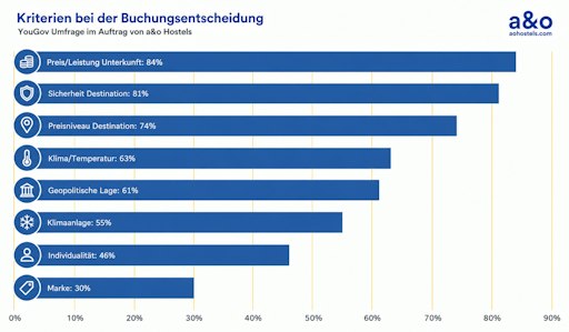 Balkengrafik, die die Prozentwerte der verschiedenen Kriterien
zeigt, die befragte als relevant für ihre Buchungen genannt haben.