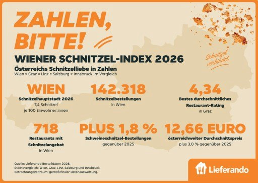 Vorschau Bild von Alle Zahlen des Lieferando Schnitzel Index 2026 auf einen Blick