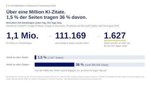 Über eine Million KI-Zitate verteilen sich auf 111.169 Seiten.
1,5 Prozent davon werden an mehr als 90 von 152 Tagen zitiert und
tragen 36 Prozent aller Zitate. Fast die Hälfte der Seiten taucht
nur an einem einzigen Tag auf. Grundlage sind dieselben 154
Gästefragen, täglich gestellt an ChatGPT, Google AI Mode, Google AI
Overviews, Perplexity und Microsoft Copilot, von April bis August
2026, Markt Österreich. - KI generiert