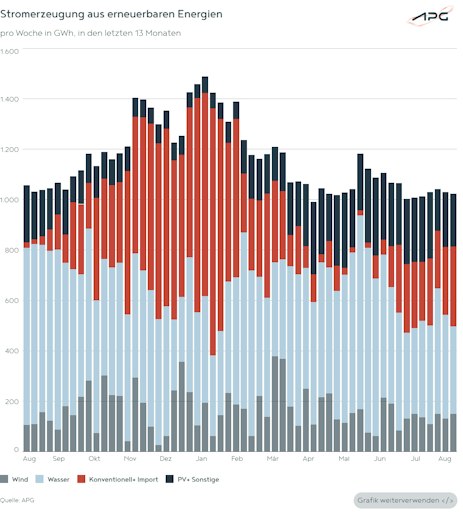 Vorschau Bild von Die Grafik zeigt die Stromerzeugung aus erneuerbaren Energien in
den letzten 13 Monaten.