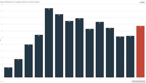 Vorschau Bild von Die Grafik zeigt die Anzahl der Tage mit Redispatch in 2026 im
Jahresvergleich.