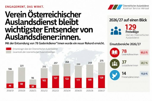 Im Jahr 2026/27 werden insgesamt 275 österreichische
Auslandsfreiwillige entsendet. 129 davon absolvieren ihren Dienst
über den Verein Österreichischer Auslandsdienst. Davon sind 78
Personen bzw. 60,5 % im Gedenkdienst tätig, 37 bzw. 28,7 % im
Sozialdienst und 14 bzw. 10,9 % im Friedensdienst. Mit 78
Gedenkdiener:innen wird 2026/27 ein neuer Rekord erreicht. - KI bearbeitet