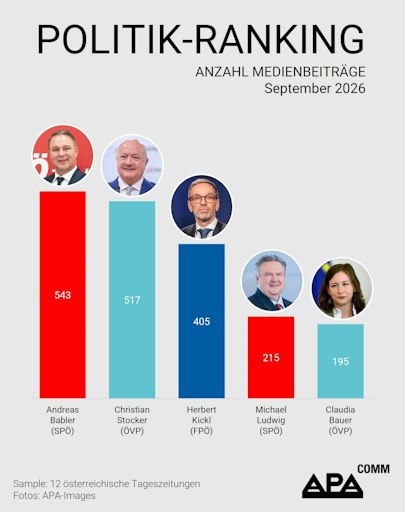 Das APA-Comm Politik-Ranking untersucht monatlich die
Berichterstattung von 12 österreichischen Tageszeitungen und
analysiert, welche Politikerinnen und Politiker Österreichs die
höchste mediale Präsenz aufweisen. Für September 2026 weist die
Analyse Andreas Babler (SPÖ) mit 543 Medienbeiträgen als den medial
präsentesten Politiker des Landes aus.