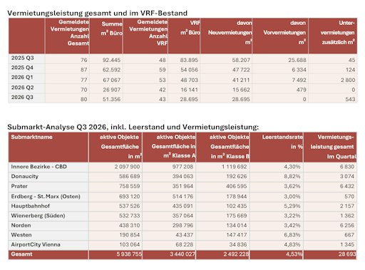 Das VRF hat im September 2016 für Wien erstmals den Gesamtbestand
an modernen Büroflächen erhoben und aktualisiert diesen fortlaufend:
Er beträgt demnach. 5.938.755 m², davon entfallen rd. 57,93% auf
Flächen der Klasse A und 41,97% auf Flächen der Klasse B nach
VRF-Standard. Weiters wurden bei sämtlichen Projekten die Leerstände
überprüft und aktualisiert.