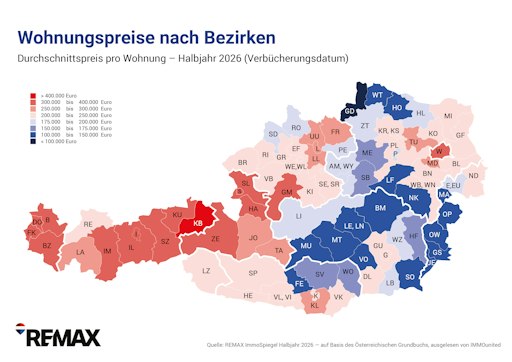 Eigentumswohnungsmarkt erholt sich: Verkäufe steigen um 25
Prozent, Preise nur moderat