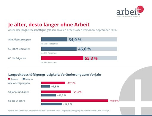 Mehr als die Hälfte der arbeitslosen 60- bis 64-Jährigen ist
länger als ein Jahr ohne Job: Anteil der Langzeitbeschäftigungslosen
an allen Arbeitslosen nach Altersgruppe und Veränderung zum Vorjahr
nach Geschlecht, September 2026.