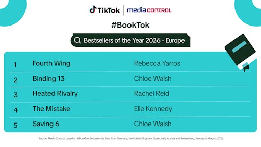 Der Fantasy-Roman Fourth Wing von Rebecca Yarros ist das bislang
erfolgreichste #BookTok-Buch des Jahres 2026 in Europa. // Weiterer
Text über ots und www.presseportal.de/nr/135119 / Die Verwendung
dieses Bildes für redaktionelle Zwecke ist unter Beachtung aller
mitgeteilten Nutzungsbedingungen zulässig und dann auch honorarfrei.
Veröffentlichung ausschließlich mit Bildrechte-Hinweis.
