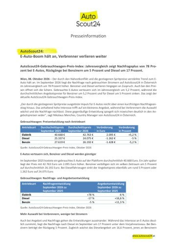 Vorschau Bild von AutoScout24-Gebrauchtwagen-Preis-Index: E-Auto Boom hält an