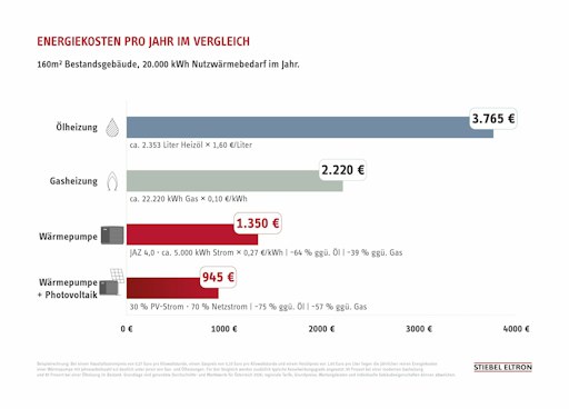 Beispielrechnung für Österreich: Energiekosten pro Jahr im
Vergleich/Stiebel Eltron // Weiterer Text über ots und
www.presseportal.de/nr/62786 / Die Verwendung dieses Bildes für
redaktionelle Zwecke ist unter Beachtung aller mitgeteilten
Nutzungsbedingungen zulässig und dann auch honorarfrei.
Veröffentlichung ausschließlich mit Bildrechte-Hinweis.