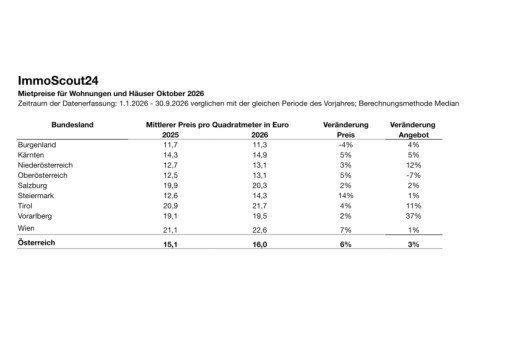 Vorschau Bild von ImmoScout24-Datenanalys: Entwicklung der Angebotspreise für Mieten nach Bundesländern und Bezirken