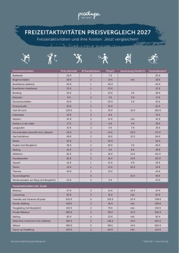 Vorschau Bild von Im Freizeitvergleich liegt Skifahren mit rund 16 Euro pro Stunde im Mittelfeld und teilweise deutlich unter anderen Sport- und Freizeitangeboten.