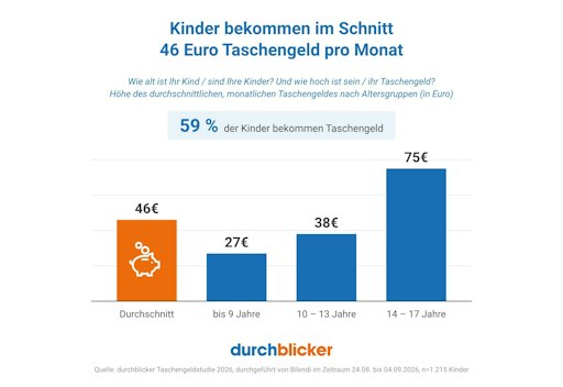 Durchschnittliches Taschengeld nach Altersgruppen