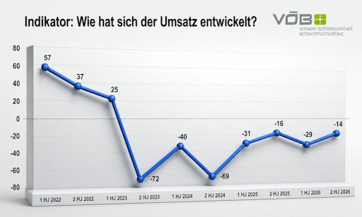 Vorschau Bild von Infografik „Wie hat sich der Umsatz in Ihrem Unternehmen im
vergangenen Halbjahr gegenüber dem Vergleichszeitraum des Vorjahres
entwickelt?“, KI bearbeitet