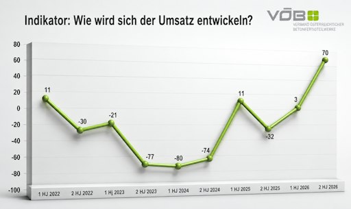 Vorschau Bild von Infografik „Welche Umsatzentwicklung für Ihr Unternehmen erwarten
Sie im laufenden Halbjahr gegenüber dem Vergleichszeitraum des
Vorjahres?“, KI bearbeitet
