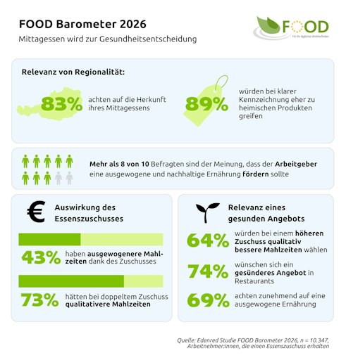Infografik zum Edenred Foodbarometer 2026