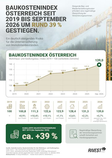 Quelle: Statistik Austria, Baukostenindex für den Wohnhaus- und
Siedlungsbau. Index 2019 = 100, rechnerisch umgerechnet und
gerundet. 2019-2025: Jahresdurchschnitte; September 2026:
vorläufiger Monatswert. Veränderungsrate: jeweils gegenüber dem
Vorjahr. Datenstand: 15. Oktober 2026. Bildnachweis: © Sonja
Birkelbach - Adobe Stock (Bild-ID: 445696661)
