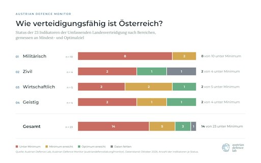 Die Grafik zeigt, wie die 23 Indikatoren des Austrian Defence
Monitor abschneiden, aufgeteilt auf die vier Bereiche der
Umfassenden Landesverteidigung. - KI generiert
