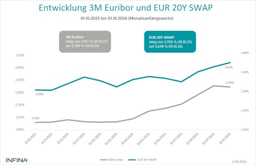 Vorschau Bild von Entwicklung §M Euribor und EUR 20Y SWAP