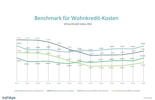 Benchmark für Wohnkredit-Kosten