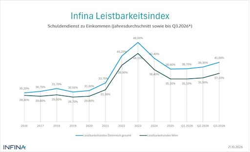 Vorschau Bild von Infina Leistbarkeitsindex