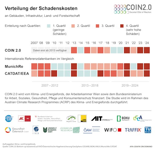Vorschau Bild von Abbildung 2 vergleicht die in COIN 2.0 Bottom-up erhobenen
Schadenskosten an Gebäuden, Infrastruktur und in der Land- und
Forstwirtschaft mit internationalen Referenzdatenbanken der MunichRe
und der CATDAT, die von der Europäischen Umweltagentur (EEA)
verwendet wird. Die einzelnen Jahre werden anhand dieser
Schadenskosten in vier Quartile (sehr niedrige, niedrige, hohe und
sehr hohe Schäden) klassifiziert. Alle drei Datenbasen zeigen eine
Häufung von sehr schadensträchtigen Jahren in den letzten Jahren:
2021, 2023, 2024.