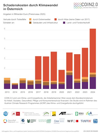 Abbildung 1 zeigt jährliche klima- und wetterbedingte Schäden in
Österreich im Zeitraum 2013 bis 2024.