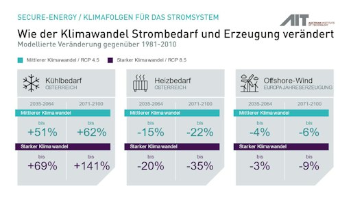 Vorschau Bild von SECURES-Infografík