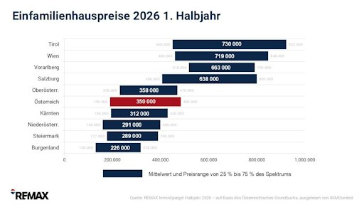 REMAX-ImmoSpiegel_EFHpreise 2026 HJ_Preisrange