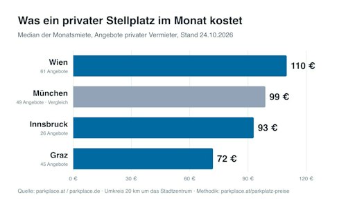 Median der Monatsmiete für private Stellplätze und Garagen: Wien
110 Euro, München 99 Euro, Innsbruck 95 Euro, Graz 72 Euro.
Auswertung von parkplace.at, Stand 24.10.2026. Bild: parkplace.at,
Abdruck honorarfrei. // Weiterer Text über ots und
www.presseportal.de/nr/183822 / Die Verwendung dieses Bildes für
redaktionelle Zwecke ist unter Beachtung aller mitgeteilten
Nutzungsbedingungen zulässig und dann auch honorarfrei.
Veröffentlichung ausschließlich mit Bildrechte-Hinweis.