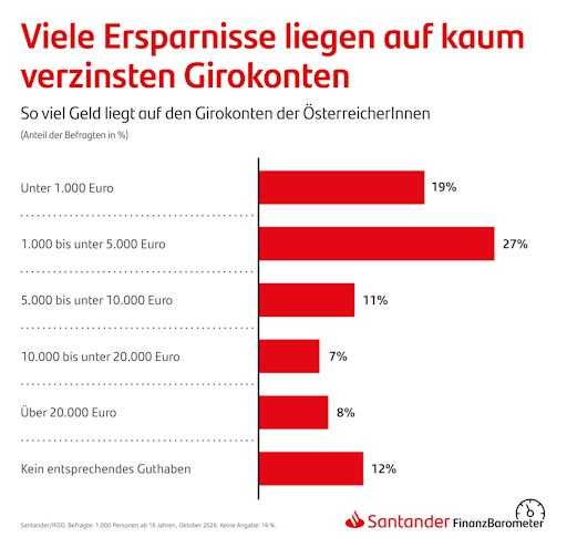 Das Santander-Finanzbarometer liefert regelmäßig Einblicke in das
Finanzverhalten der Österreicherinnen und Österreicher. Die
repräsentative Erhebung wurde vom 7. bis 10. Oktober 2026 vom
Institut für Demoskopie und Datenanalyse (IFDD) im Auftrag von
Santander Österreich durchgeführt. Befragt wurden 1.000 Personen ab
16 Jahren in Österreich. Die maximale Schwankungsbreite beträgt ±3,1
Prozent.